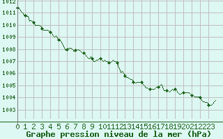 Courbe de la pression atmosphrique pour Aizenay (85)