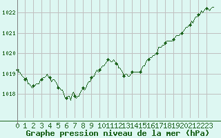 Courbe de la pression atmosphrique pour Challes-les-Eaux (73)