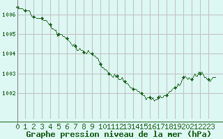 Courbe de la pression atmosphrique pour Haegen (67)