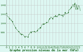 Courbe de la pression atmosphrique pour Beaumont du Ventoux (Mont Serein - Accueil) (84)