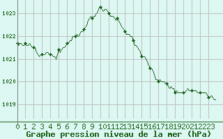 Courbe de la pression atmosphrique pour Asnelles (14)