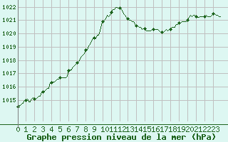 Courbe de la pression atmosphrique pour La Poblachuela (Esp)