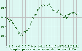 Courbe de la pression atmosphrique pour Lasfaillades (81)