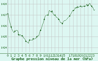 Courbe de la pression atmosphrique pour Hd-Bazouges (35)