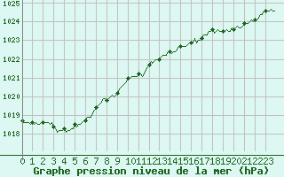 Courbe de la pression atmosphrique pour Hd-Bazouges (35)