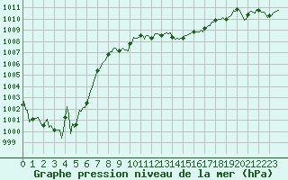 Courbe de la pression atmosphrique pour Estoher (66)