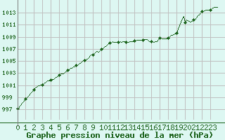 Courbe de la pression atmosphrique pour Puissalicon (34)