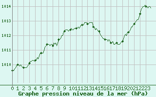 Courbe de la pression atmosphrique pour Malbosc (07)