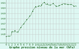 Courbe de la pression atmosphrique pour Vliermaal-Kortessem (Be)