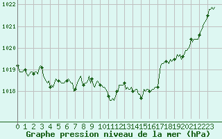 Courbe de la pression atmosphrique pour Mirebeau (86)