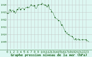 Courbe de la pression atmosphrique pour Guret (23)