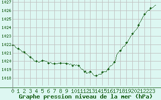 Courbe de la pression atmosphrique pour Mazres Le Massuet (09)