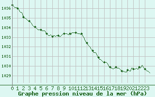 Courbe de la pression atmosphrique pour Berson (33)