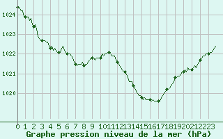 Courbe de la pression atmosphrique pour Besse-sur-Issole (83)