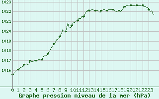 Courbe de la pression atmosphrique pour Saint-Haon (43)