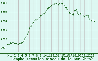 Courbe de la pression atmosphrique pour Seichamps (54)