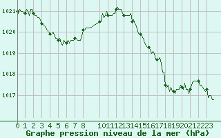 Courbe de la pression atmosphrique pour Valleraugue - Pont Neuf (30)