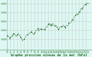 Courbe de la pression atmosphrique pour Mazinghem (62)
