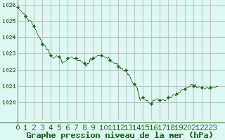 Courbe de la pression atmosphrique pour Petiville (76)