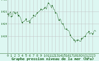 Courbe de la pression atmosphrique pour Srzin-de-la-Tour (38)