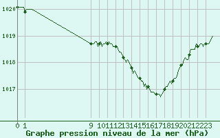 Courbe de la pression atmosphrique pour San Chierlo (It)