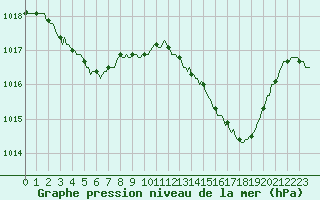 Courbe de la pression atmosphrique pour Prads-Haute-Blone (04)