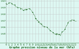 Courbe de la pression atmosphrique pour Die (26)