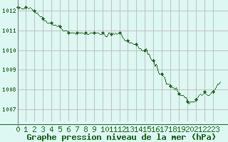 Courbe de la pression atmosphrique pour Meyrignac-l