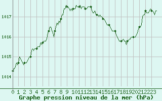 Courbe de la pression atmosphrique pour Priay (01)