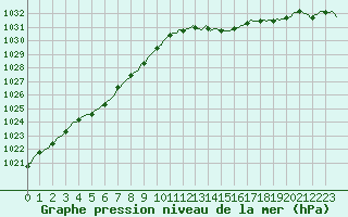 Courbe de la pression atmosphrique pour Eu (76)