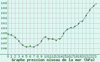 Courbe de la pression atmosphrique pour Douzens (11)