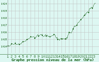 Courbe de la pression atmosphrique pour Puy-Saint-Pierre (05)