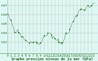 Courbe de la pression atmosphrique pour Saint-Amans (48)