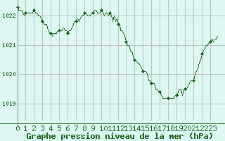 Courbe de la pression atmosphrique pour Saint-Vrand (69)