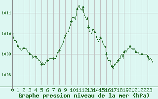 Courbe de la pression atmosphrique pour Cuxac-Cabards (11)