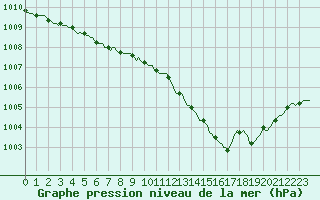 Courbe de la pression atmosphrique pour Herserange (54)