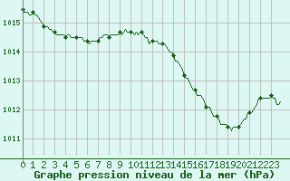 Courbe de la pression atmosphrique pour Meyrignac-l