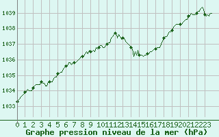 Courbe de la pression atmosphrique pour Bridel (Lu)
