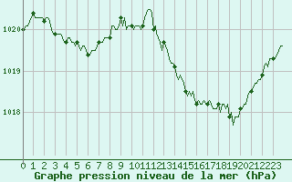 Courbe de la pression atmosphrique pour Puissalicon (34)