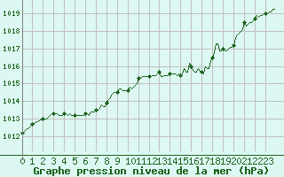 Courbe de la pression atmosphrique pour Hd-Bazouges (35)