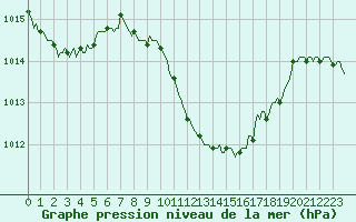 Courbe de la pression atmosphrique pour Laroque (34)