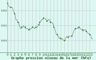 Courbe de la pression atmosphrique pour Montret (71)