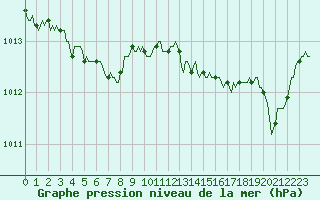 Courbe de la pression atmosphrique pour Guret (23)