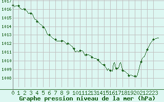 Courbe de la pression atmosphrique pour Brigueuil (16)