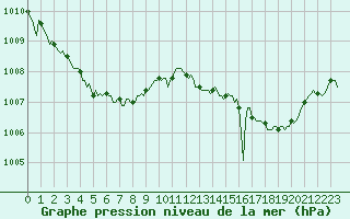 Courbe de la pression atmosphrique pour Puissalicon (34)