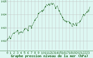 Courbe de la pression atmosphrique pour Blois-l