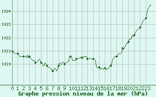 Courbe de la pression atmosphrique pour Voiron (38)