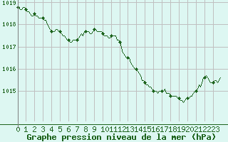 Courbe de la pression atmosphrique pour Saint-Paul-lez-Durance (13)
