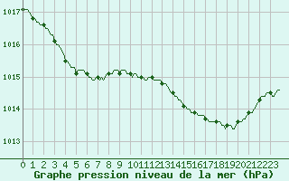 Courbe de la pression atmosphrique pour Saint-Brevin (44)
