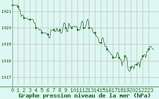Courbe de la pression atmosphrique pour Mandailles-Saint-Julien (15)